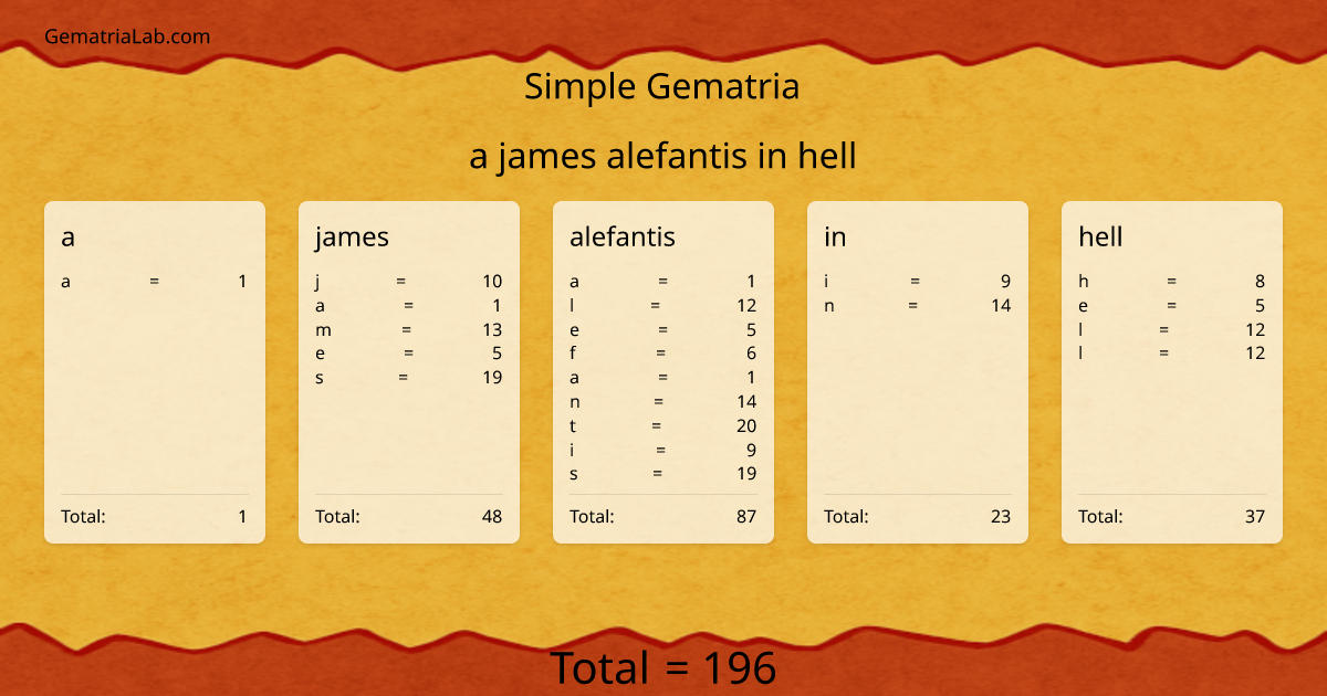 a james alefantis in hell in simple Gematria